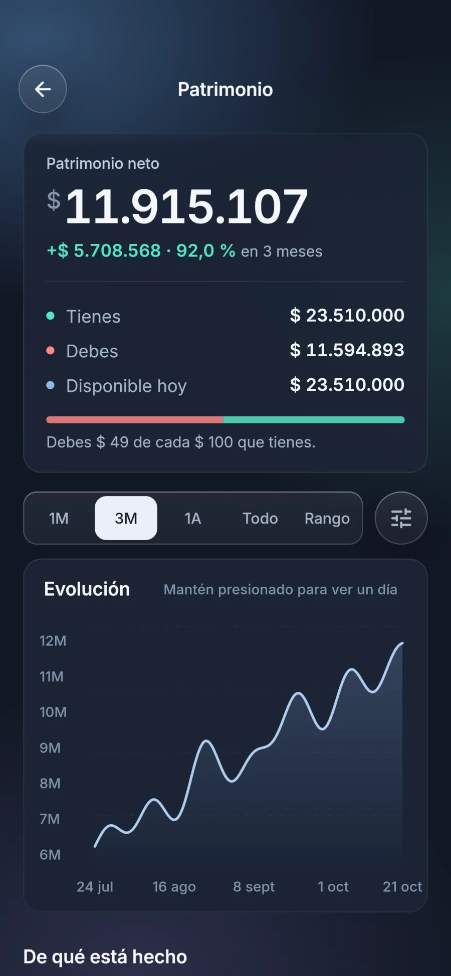 Pantalla Patrimonio de Shushi: $11.915.107 de patrimonio neto, lo que tienes, lo que debes, lo disponible hoy y una gráfica de evolución de tres meses.